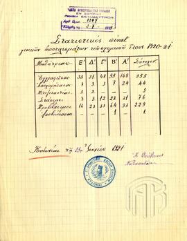 Στατιστικός πίνακας γενικών αποτελεσμάτων σχολικού έτους 1920 - 1921 της Γ΄Δημοτικής Σχολής Θηλέω...