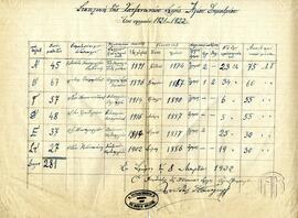 Στατιστική της Χατζαντωνείου Σχολής Αγίου Δημητρίου για το σχολικό έτος 1921-1922
