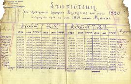 Στατιστική του εξωτερικού εμπορίου της Σμύρνης την περίοδο 1919-1920