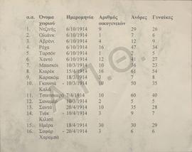 Κατάλογος Ποντίων προσφύγων από την Τιφλίδα στο Καρς