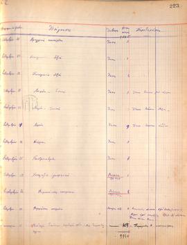 Η σελίδα 223 του Γενικού Μητρώου Ασθενών 1921-1923. Στις αντίστοιχες στήλες καταγράφονται η διάγν...
