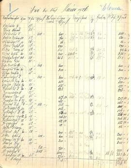 Βιβλίο Πληρωμής Προσωπικού Εργοστασίου Γυναικών. Απόσπασμα από τις πληρωμές μηνός Μαΐου 1926 (από...