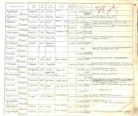 Αλφαβητικός Κατάλογος υπαλλήλων με προσωπικά στοιχεία (όνομα πατρός, έτος και τόπος γέννησης, διε...